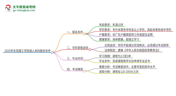 2025年東莞理工學院成人本科報名需要滿足哪些限制條件？思維導圖