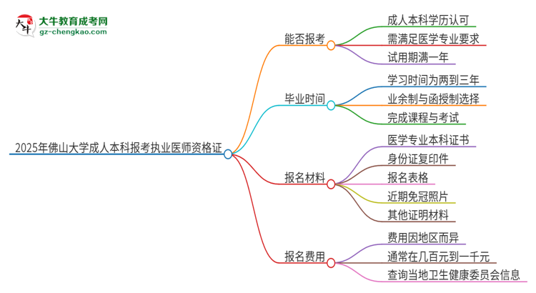 2025年佛山大學(xué)成人本科可否報(bào)考執(zhí)業(yè)醫(yī)師資格證？思維導(dǎo)圖