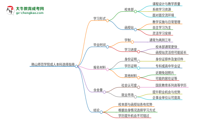 韓山師范學(xué)院2025年成人本科：校本部與函授站哪個好？思維導(dǎo)圖