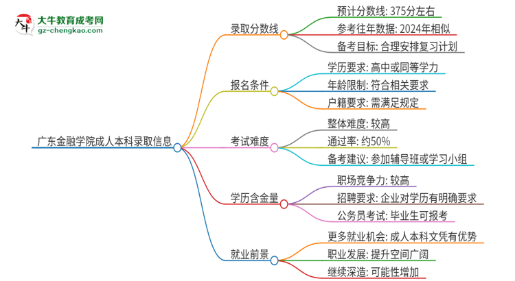 廣東金融學(xué)院2025年成人本科錄取考試需要多少分？思維導(dǎo)圖