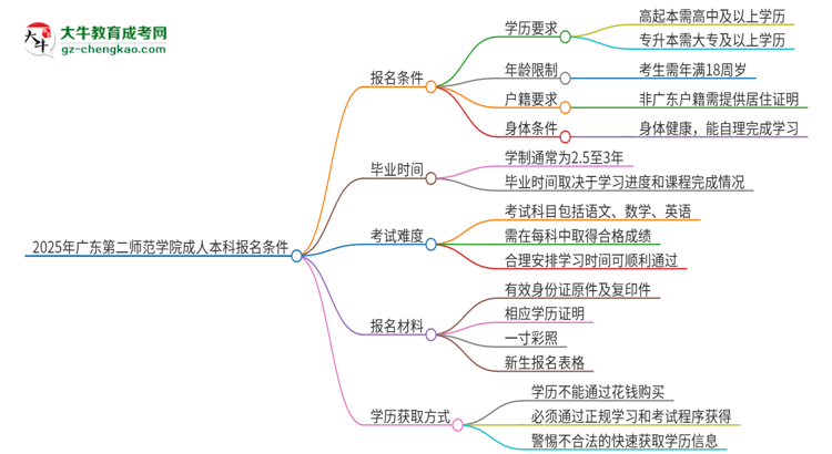 2025年廣東第二師范學院成人本科報名需要滿足哪些限制條件？思維導圖