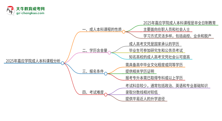 2025年嘉應(yīng)學(xué)院的成人本科課程屬于全日制嗎？思維導(dǎo)圖