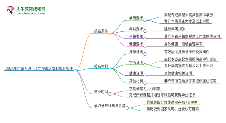 2025年廣東石油化工學(xué)院成人本科報名需要滿足哪些限制條件？思維導(dǎo)圖