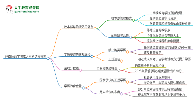 嶺南師范學(xué)院2025年成人本科：校本部與函授站哪個好？思維導(dǎo)圖