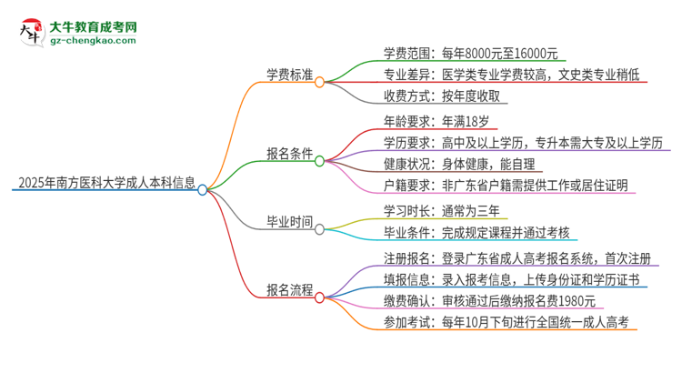 2025年南方醫(yī)科大學(xué)成人本科的學(xué)費(fèi)標(biāo)準(zhǔn)是多少？思維導(dǎo)圖
