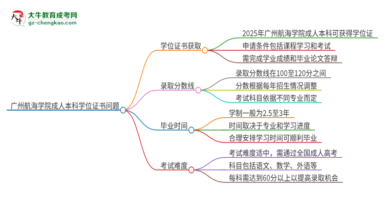 廣州航海學院2025年成人本科能否獲得學位證書？思維導圖