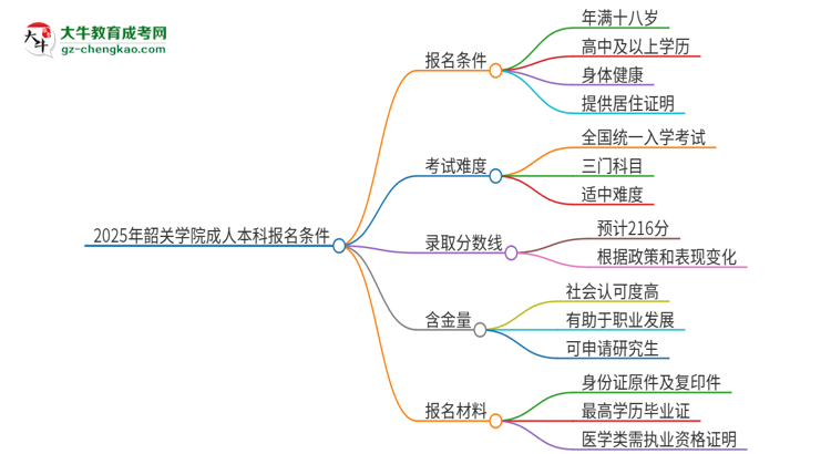 2025年韶關(guān)學(xué)院成人本科報名需要滿足哪些限制條件？思維導(dǎo)圖