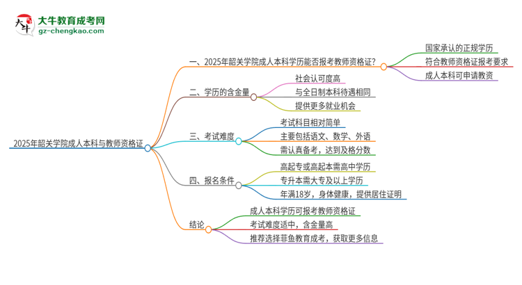 2025年韶關(guān)學(xué)院的成人本科是否符合教師資格證報考條件？思維導(dǎo)圖