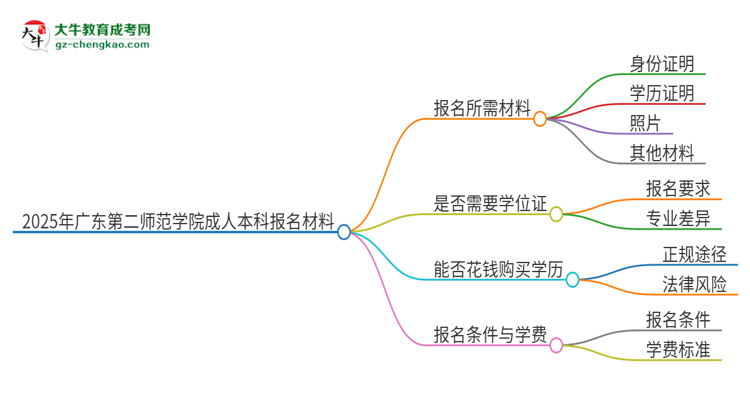 2025年廣東第二師范學(xué)院成人本科報名需要準(zhǔn)備哪些材料？思維導(dǎo)圖