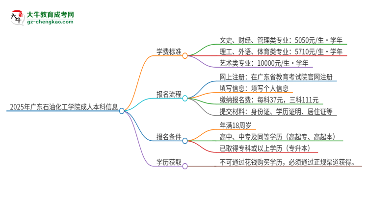 2025年廣東石油化工學院成人本科的學費標準是多少？思維導(dǎo)圖