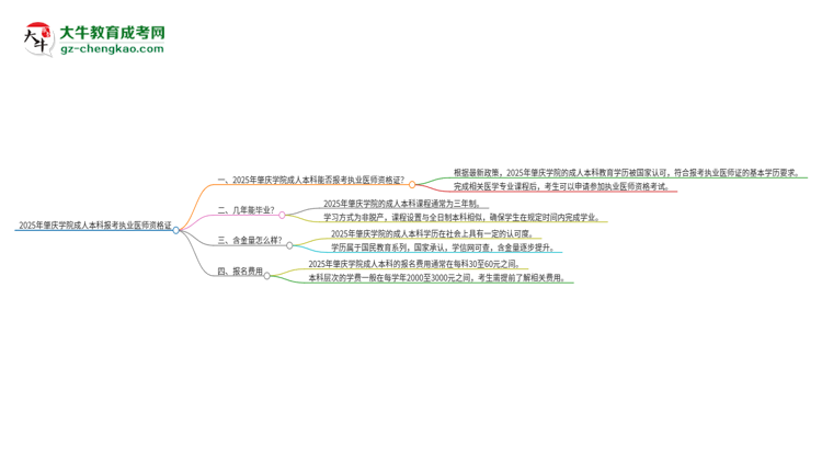 2025年肇慶學(xué)院成人本科可否報(bào)考執(zhí)業(yè)醫(yī)師資格證？思維導(dǎo)圖