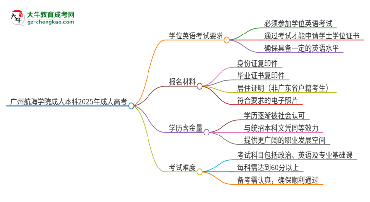 廣州航海學(xué)院成人本科2025年需要考學(xué)位英語嗎？思維導(dǎo)圖
