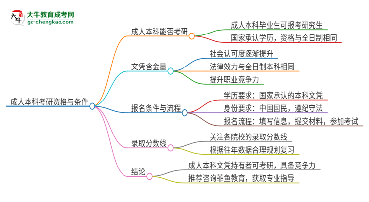 擁有廣東警官學(xué)院2025年成人本科文憑可以報(bào)考研究生嗎？思維導(dǎo)圖