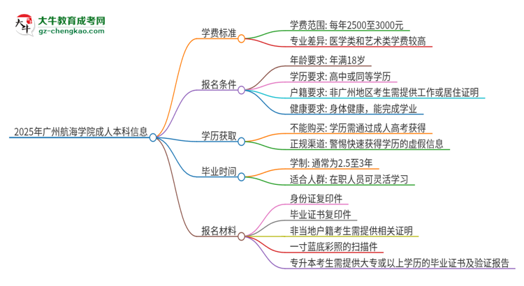 2025年廣州航海學(xué)院成人本科的學(xué)費(fèi)標(biāo)準(zhǔn)是多少？思維導(dǎo)圖