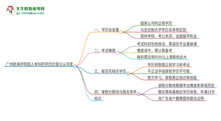 廣州航海學(xué)院2025年成人本科的學(xué)歷價(jià)值與認(rèn)可度如何？思維導(dǎo)圖