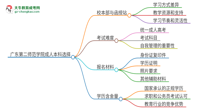 廣東第二師范學院2025年成人本科：校本部與函授站哪個好？思維導圖