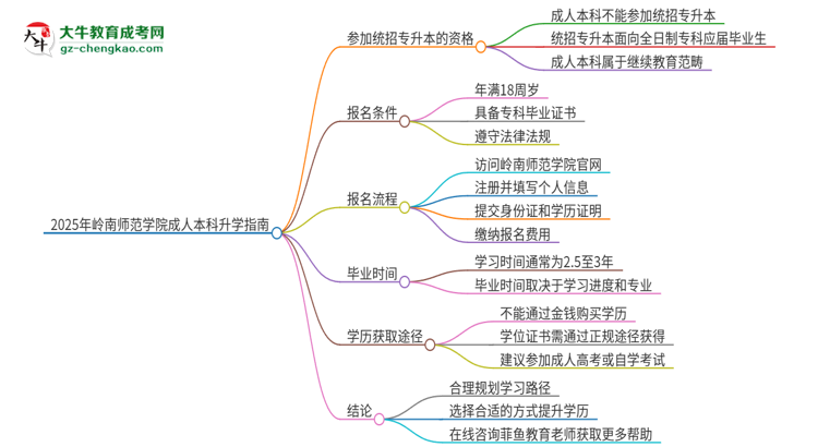 參加2025年嶺南師范學(xué)院成人本科考試后還能報統(tǒng)招專升本嗎？思維導(dǎo)圖