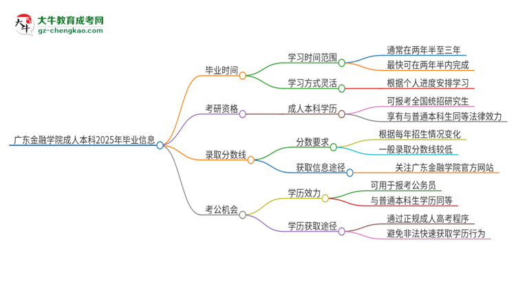 廣東金融學(xué)院成人本科2025年需多長時(shí)間完成學(xué)業(yè)并獲取證書？思維導(dǎo)圖