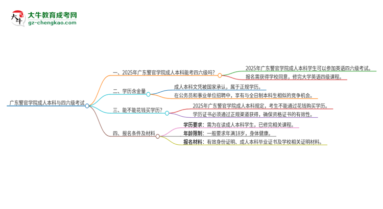 廣東警官學(xué)院2025年成人本科學(xué)生能參加四六級(jí)考試嗎？思維導(dǎo)圖
