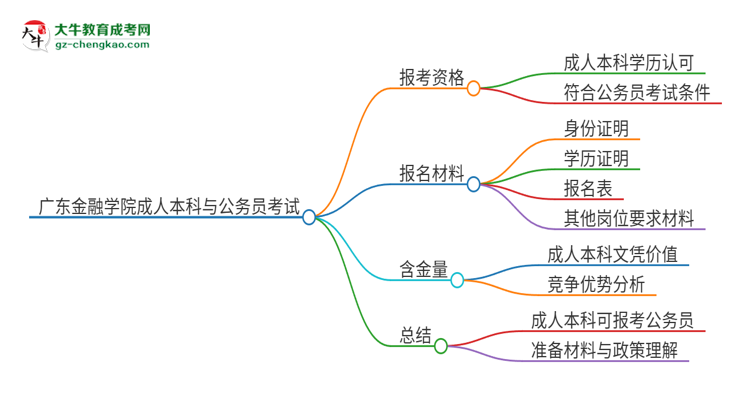 可以用廣東金融學(xué)院2025年成人本科學(xué)歷報(bào)考公務(wù)員嗎？思維導(dǎo)圖
