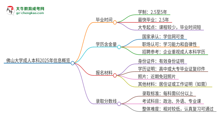 佛山大學成人本科2025年需多長時間完成學業(yè)并獲取證書？思維導圖