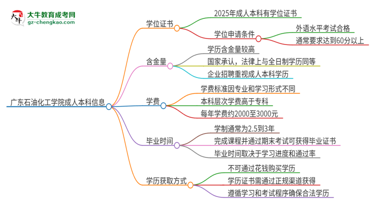 廣東石油化工學(xué)院2025年成人本科能否獲得學(xué)位證書(shū)？思維導(dǎo)圖