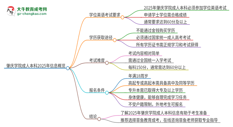 肇慶學(xué)院成人本科2025年需要考學(xué)位英語(yǔ)嗎？思維導(dǎo)圖