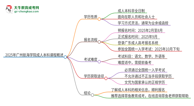 2025年廣州航海學(xué)院的成人本科課程屬于全日制嗎？思維導(dǎo)圖