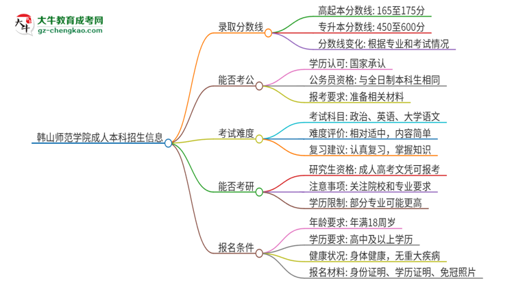 韓山師范學(xué)院2025年成人本科錄取考試需要多少分？思維導(dǎo)圖