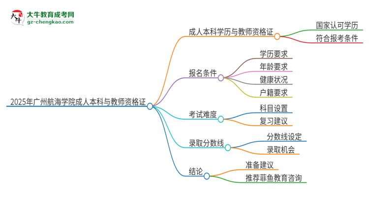 2025年廣州航海學(xué)院的成人本科是否符合教師資格證報考條件？思維導(dǎo)圖