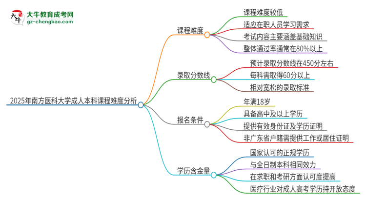 2025年南方醫(yī)科大學(xué)成人本科課程難度如何？思維導(dǎo)圖