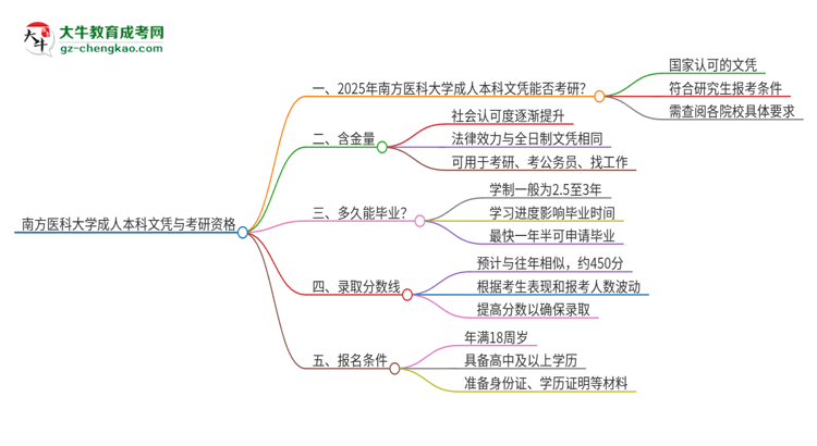 擁有南方醫(yī)科大學2025年成人本科文憑可以報考研究生嗎？思維導(dǎo)圖