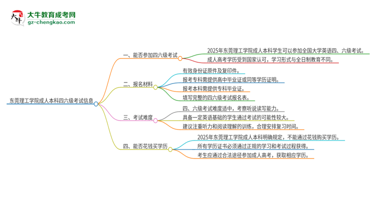 東莞理工學(xué)院2025年成人本科學(xué)生能參加四六級考試嗎？思維導(dǎo)圖