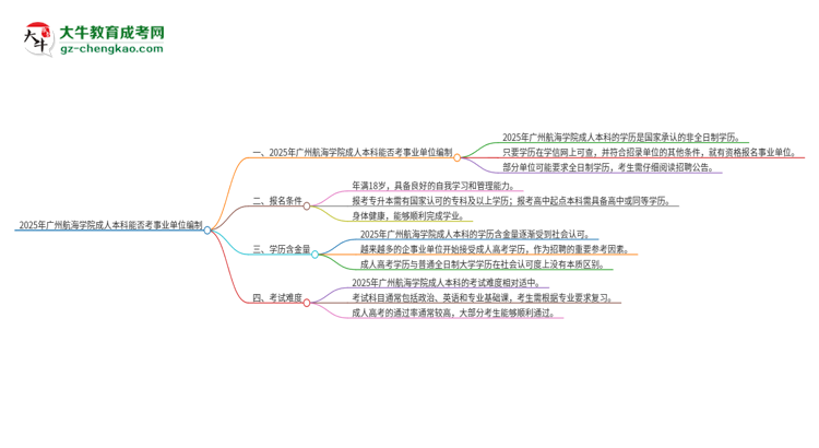 2025年持有廣州航海學(xué)院成人本科學(xué)歷能考事業(yè)單位編制嗎？思維導(dǎo)圖