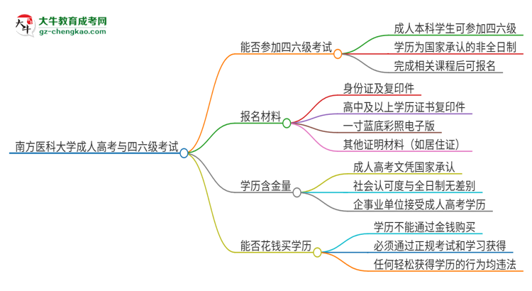 南方醫(yī)科大學(xué)2025年成人本科學(xué)生能參加四六級考試嗎？思維導(dǎo)圖