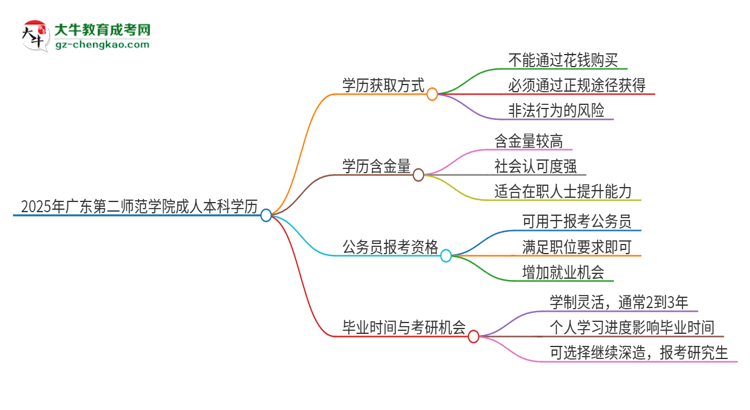 真的能買到2025年廣東第二師范學(xué)院成人本科學(xué)歷嗎？思維導(dǎo)圖