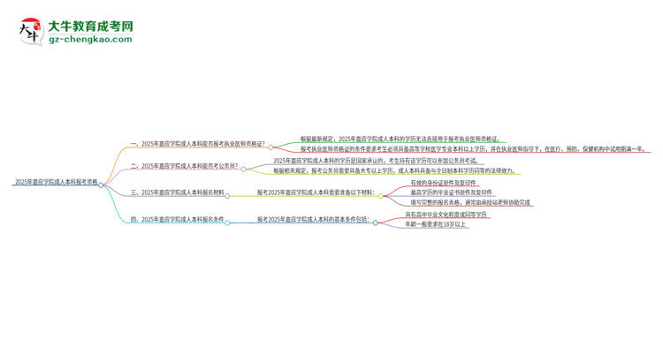 2025年嘉應(yīng)學(xué)院成人本科可否報(bào)考執(zhí)業(yè)醫(yī)師資格證？思維導(dǎo)圖