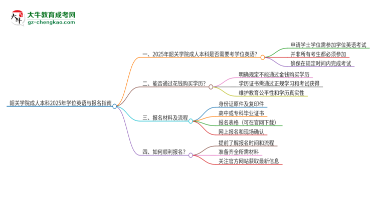 韶關(guān)學(xué)院成人本科2025年需要考學(xué)位英語嗎？思維導(dǎo)圖
