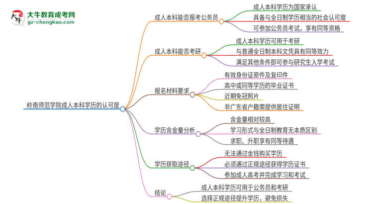 可以用嶺南師范學(xué)院2025年成人本科學(xué)歷報(bào)考公務(wù)員嗎？思維導(dǎo)圖