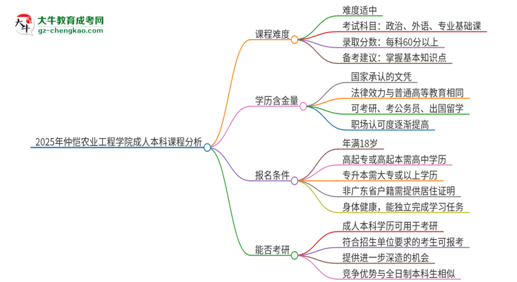 2025年仲愷農業(yè)工程學院成人本科課程難度如何？思維導圖