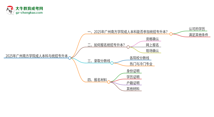 參加2025年廣州南方學(xué)院成人本科考試后還能報統(tǒng)招專升本嗎？思維導(dǎo)圖
