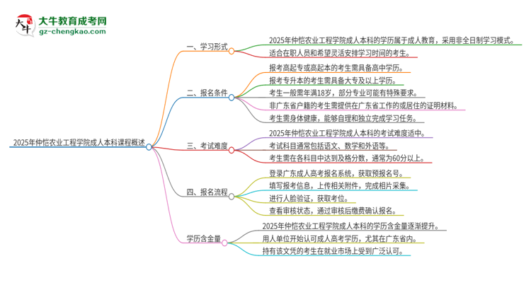 2025年仲愷農業(yè)工程學院的成人本科課程屬于全日制嗎？思維導圖