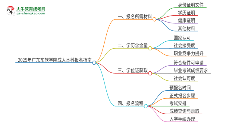 2025年廣東東軟學(xué)院成人本科報名需要準(zhǔn)備哪些材料？思維導(dǎo)圖