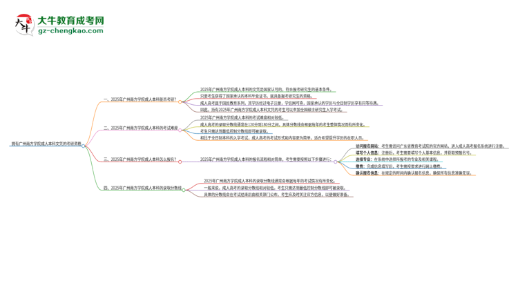 擁有廣州南方學(xué)院2025年成人本科文憑可以報考研究生嗎？思維導(dǎo)圖