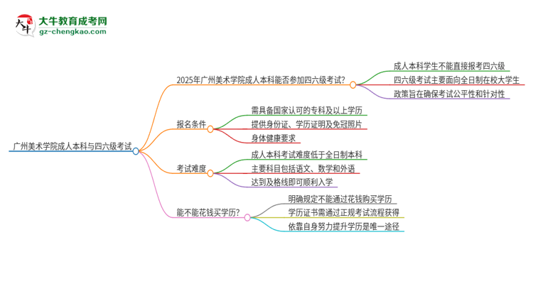廣州美術學院2025年成人本科學生能參加四六級考試嗎？思維導圖
