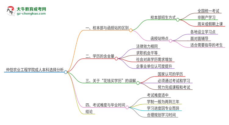 仲愷農(nóng)業(yè)工程學(xué)院2025年成人本科：校本部與函授站哪個(gè)好？思維導(dǎo)圖