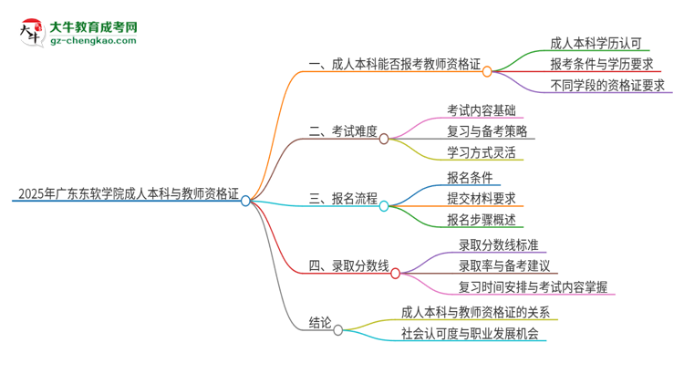 2025年廣東東軟學院的成人本科是否符合教師資格證報考條件？思維導圖