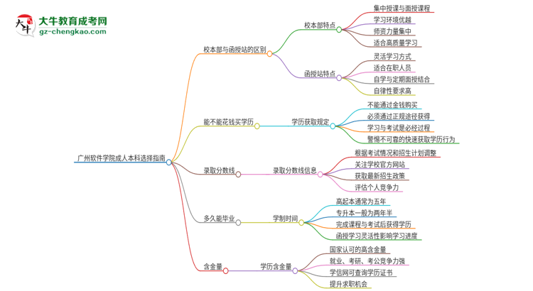 廣州軟件學(xué)院2025年成人本科：校本部與函授站哪個好？思維導(dǎo)圖
