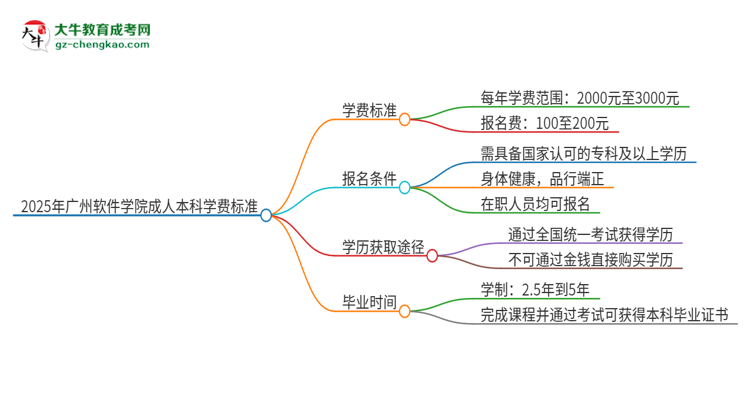 2025年廣州軟件學(xué)院成人本科的學(xué)費(fèi)標(biāo)準(zhǔn)是多少？思維導(dǎo)圖