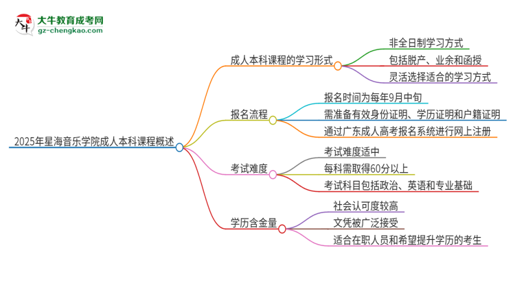 2025年星海音樂學(xué)院的成人本科課程屬于全日制嗎？思維導(dǎo)圖